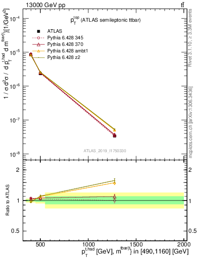 Plot of top.pt in 13000 GeV pp collisions