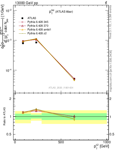 Plot of top.pt in 13000 GeV pp collisions