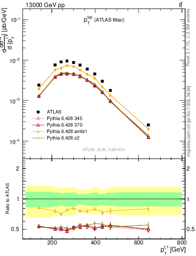 Plot of top.pt in 13000 GeV pp collisions