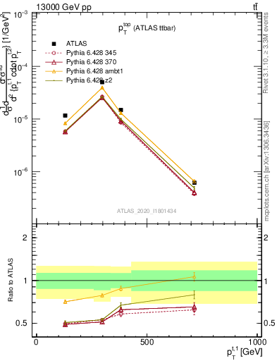 Plot of top.pt in 13000 GeV pp collisions