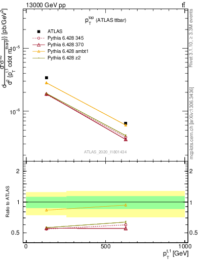 Plot of top.pt in 13000 GeV pp collisions