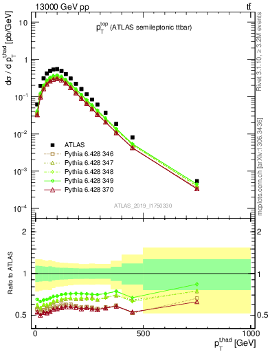 Plot of top.pt in 13000 GeV pp collisions