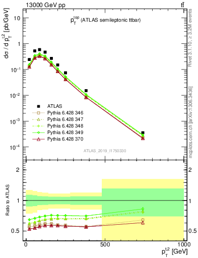 Plot of top.pt in 13000 GeV pp collisions