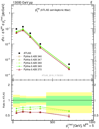 Plot of top.pt in 13000 GeV pp collisions