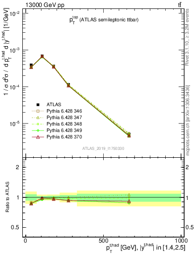 Plot of top.pt in 13000 GeV pp collisions