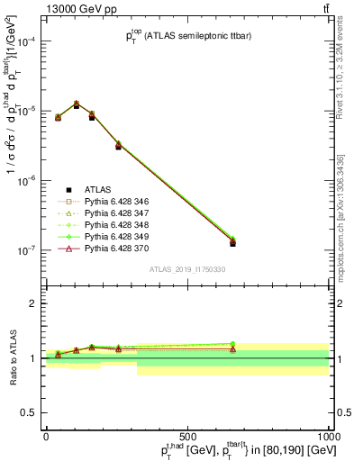 Plot of top.pt in 13000 GeV pp collisions