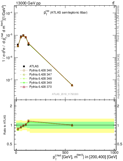 Plot of top.pt in 13000 GeV pp collisions