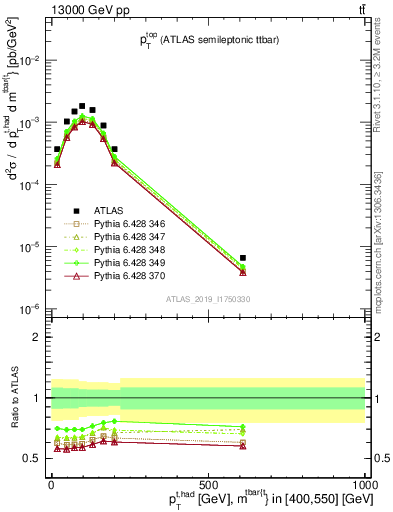 Plot of top.pt in 13000 GeV pp collisions