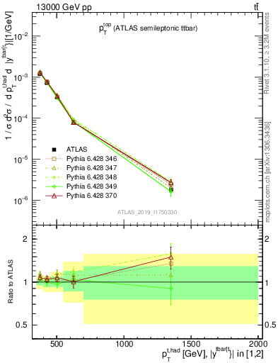 Plot of top.pt in 13000 GeV pp collisions