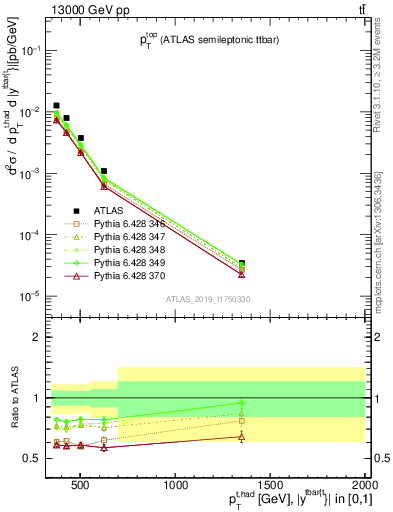 Plot of top.pt in 13000 GeV pp collisions