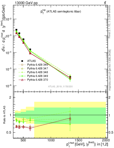 Plot of top.pt in 13000 GeV pp collisions