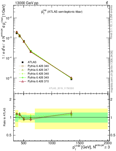 Plot of top.pt in 13000 GeV pp collisions