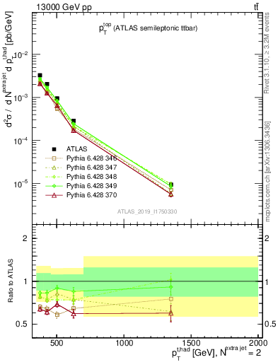 Plot of top.pt in 13000 GeV pp collisions