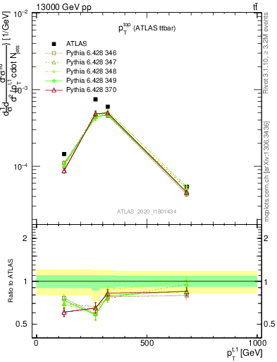 Plot of top.pt in 13000 GeV pp collisions