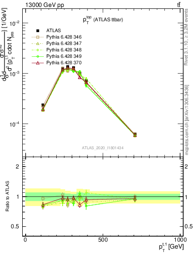 Plot of top.pt in 13000 GeV pp collisions