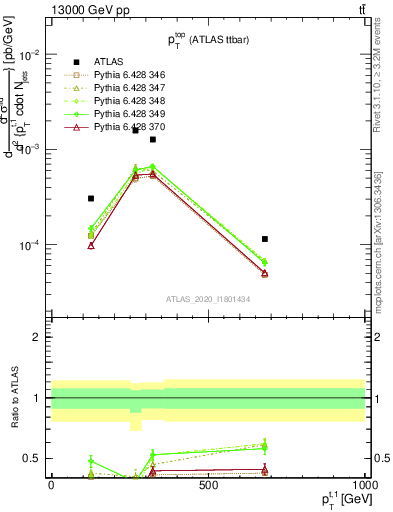 Plot of top.pt in 13000 GeV pp collisions