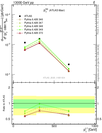 Plot of top.pt in 13000 GeV pp collisions