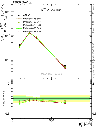 Plot of top.pt in 13000 GeV pp collisions