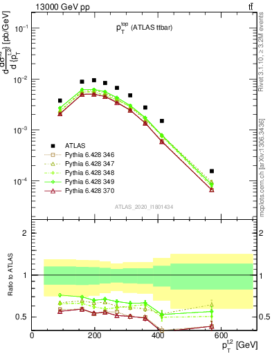 Plot of top.pt in 13000 GeV pp collisions