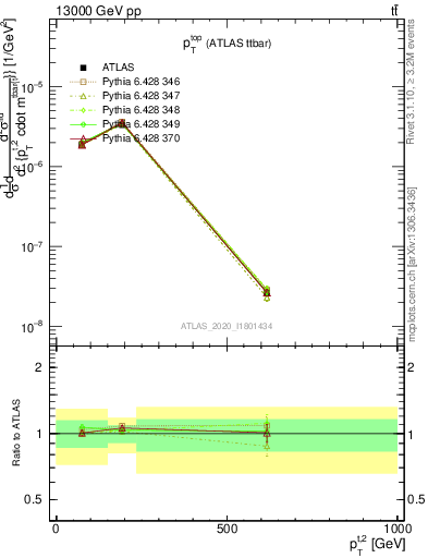 Plot of top.pt in 13000 GeV pp collisions