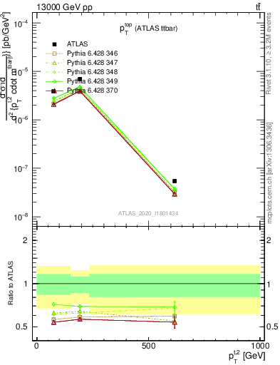 Plot of top.pt in 13000 GeV pp collisions