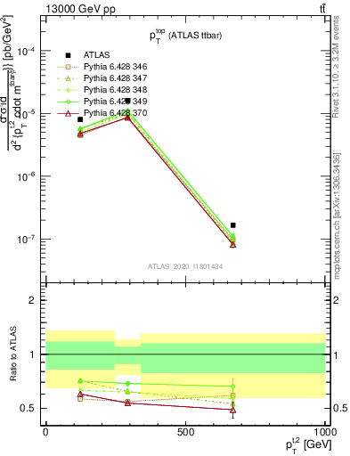 Plot of top.pt in 13000 GeV pp collisions