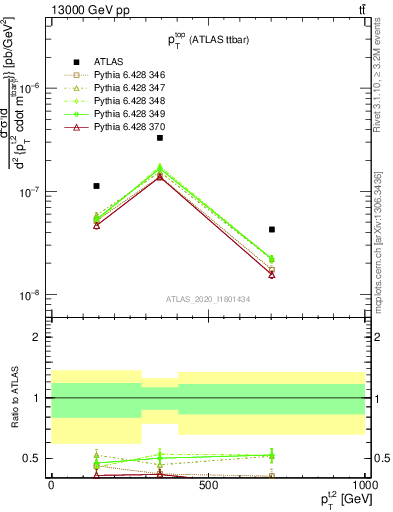 Plot of top.pt in 13000 GeV pp collisions