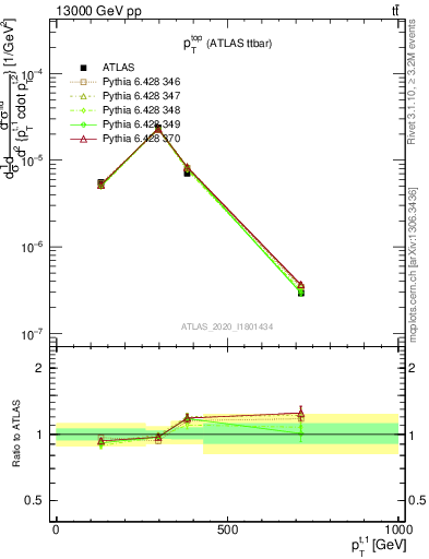 Plot of top.pt in 13000 GeV pp collisions