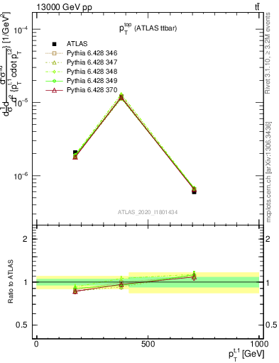 Plot of top.pt in 13000 GeV pp collisions