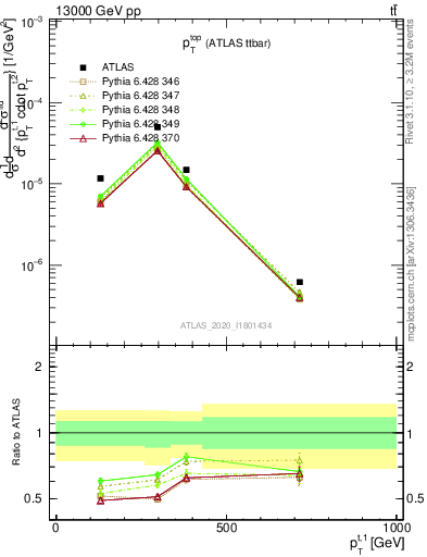 Plot of top.pt in 13000 GeV pp collisions