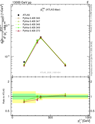 Plot of top.pt in 13000 GeV pp collisions