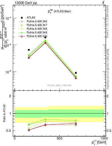 Plot of top.pt in 13000 GeV pp collisions