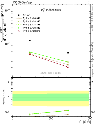 Plot of top.pt in 13000 GeV pp collisions