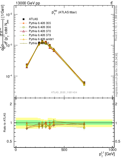 Plot of top.pt in 13000 GeV pp collisions