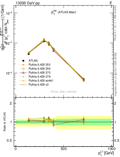 Plot of top.pt in 13000 GeV pp collisions