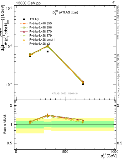 Plot of top.pt in 13000 GeV pp collisions