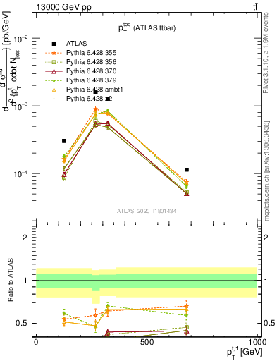 Plot of top.pt in 13000 GeV pp collisions