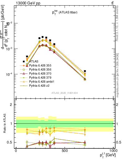 Plot of top.pt in 13000 GeV pp collisions