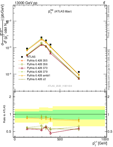 Plot of top.pt in 13000 GeV pp collisions