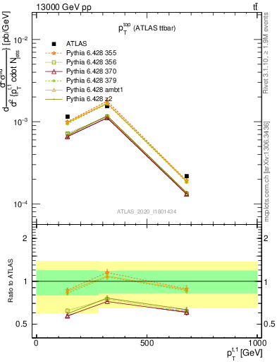 Plot of top.pt in 13000 GeV pp collisions