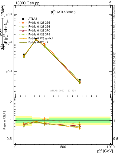 Plot of top.pt in 13000 GeV pp collisions