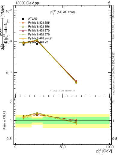 Plot of top.pt in 13000 GeV pp collisions