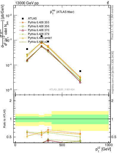 Plot of top.pt in 13000 GeV pp collisions