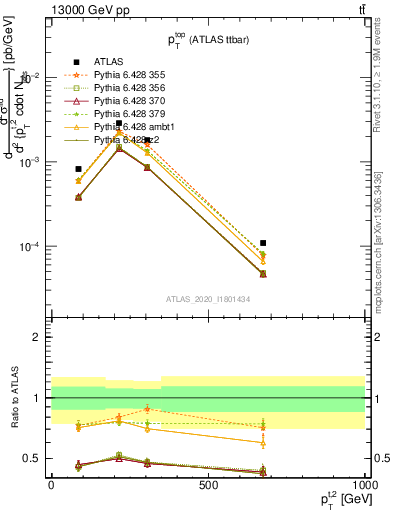 Plot of top.pt in 13000 GeV pp collisions