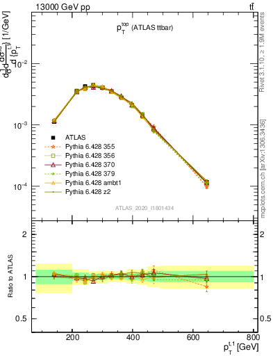 Plot of top.pt in 13000 GeV pp collisions