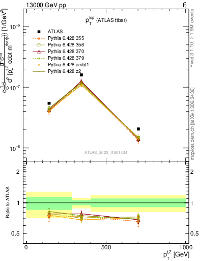 Plot of top.pt in 13000 GeV pp collisions