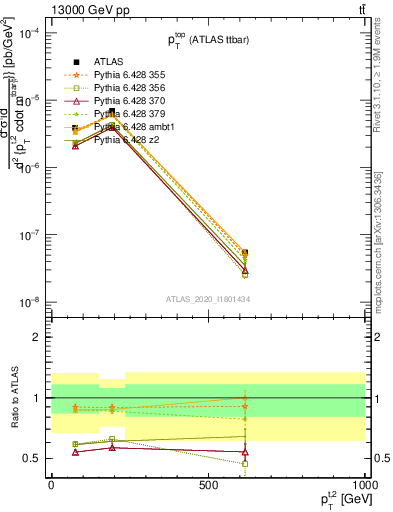 Plot of top.pt in 13000 GeV pp collisions