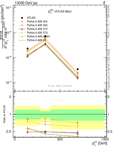 Plot of top.pt in 13000 GeV pp collisions