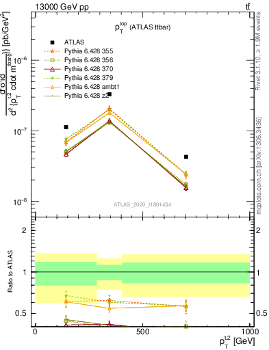 Plot of top.pt in 13000 GeV pp collisions