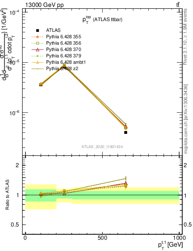 Plot of top.pt in 13000 GeV pp collisions